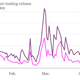 Image for article titled Panic trading of Russian shares is great for the owner of Moscow’s stock exchange